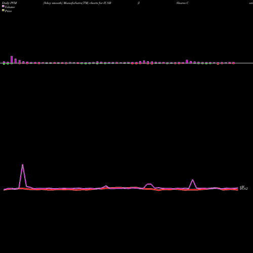 PVM Price Volume Measure charts IShares Core Total USD Bond Market ETF IUSB share NASDAQ Stock Exchange 