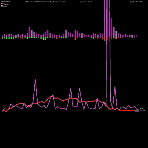 PVM Price Volume Measure charts Invesco Strategic US Small Company ETF IUSS share NASDAQ Stock Exchange 