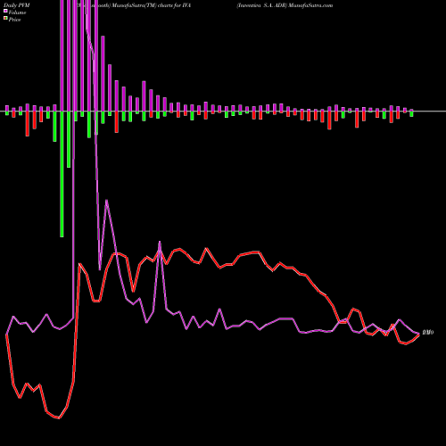 PVM Price Volume Measure charts Inventiva S.A. ADR IVA share NASDAQ Stock Exchange 