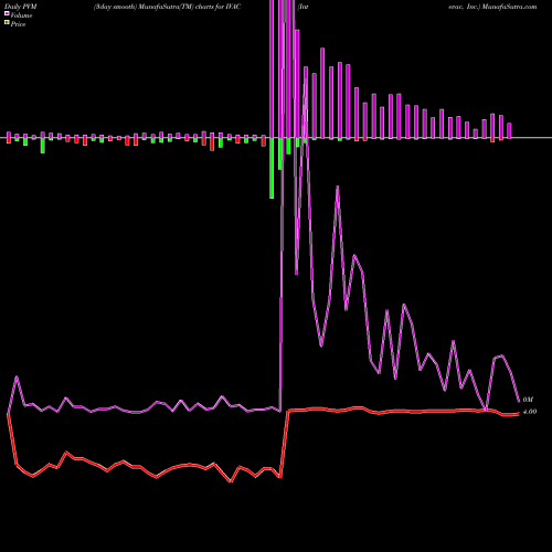 PVM Price Volume Measure charts Intevac, Inc. IVAC share NASDAQ Stock Exchange 