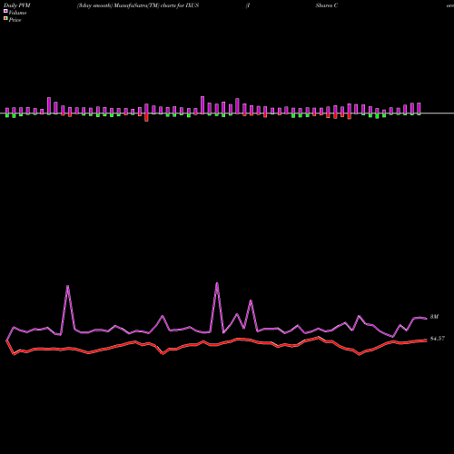 PVM Price Volume Measure charts IShares Core MSCI Total International Stock ETF IXUS share NASDAQ Stock Exchange 