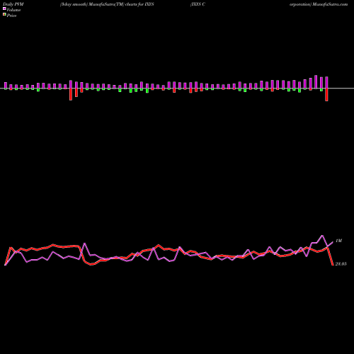 PVM Price Volume Measure charts IXYS Corporation IXYS share NASDAQ Stock Exchange 