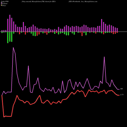 PVM Price Volume Measure charts IZEA Worldwide, Inc. IZEA share NASDAQ Stock Exchange 