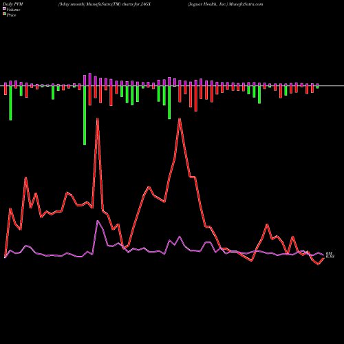 PVM Price Volume Measure charts Jaguar Health, Inc. JAGX share NASDAQ Stock Exchange 