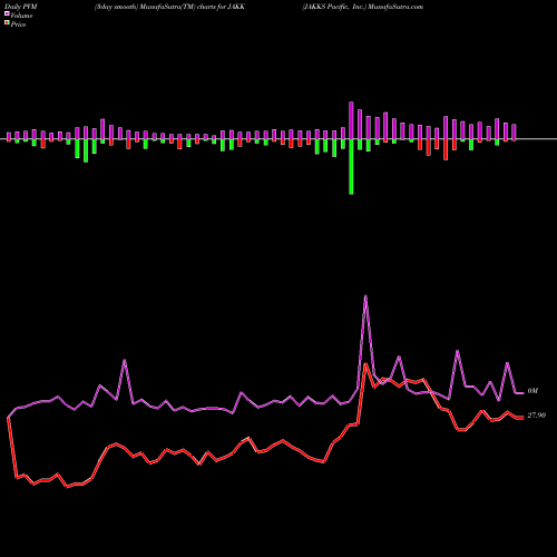 PVM Price Volume Measure charts JAKKS Pacific, Inc. JAKK share NASDAQ Stock Exchange 