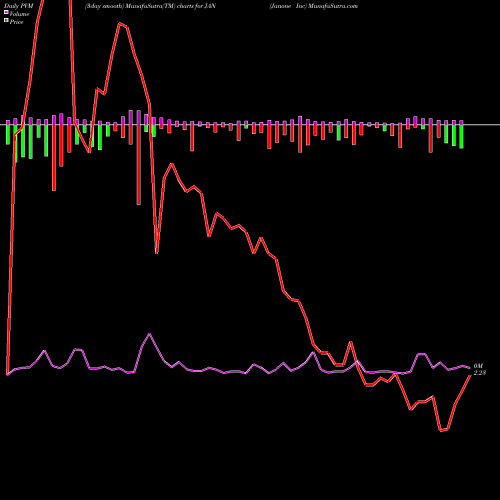 PVM Price Volume Measure charts Janone Inc JAN share NASDAQ Stock Exchange 