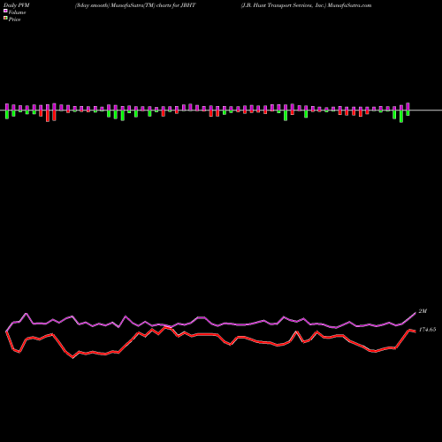 PVM Price Volume Measure charts J.B. Hunt Transport Services, Inc. JBHT share NASDAQ Stock Exchange 