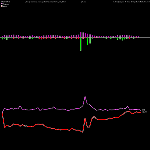 PVM Price Volume Measure charts John B. Sanfilippo & Son, Inc. JBSS share NASDAQ Stock Exchange 