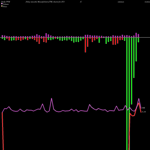 PVM Price Volume Measure charts Communications Systems, Inc. JCS share NASDAQ Stock Exchange 