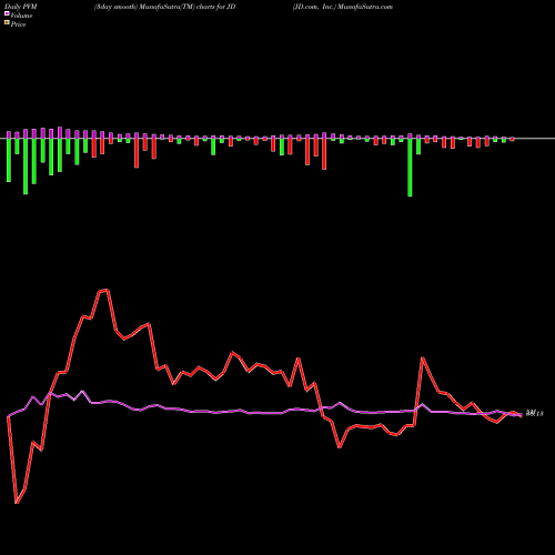 PVM Price Volume Measure charts JD.com, Inc. JD share NASDAQ Stock Exchange 