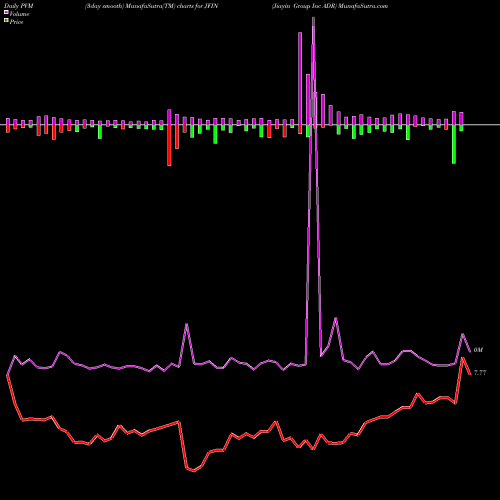 PVM Price Volume Measure charts Jiayin Group Inc ADR JFIN share NASDAQ Stock Exchange 