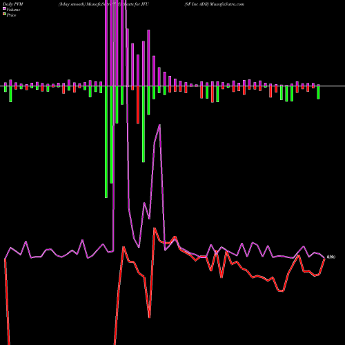 PVM Price Volume Measure charts 9F Inc ADR JFU share NASDAQ Stock Exchange 