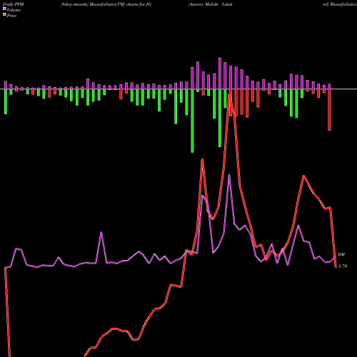 PVM Price Volume Measure charts Aurora Mobile Limited JG share NASDAQ Stock Exchange 