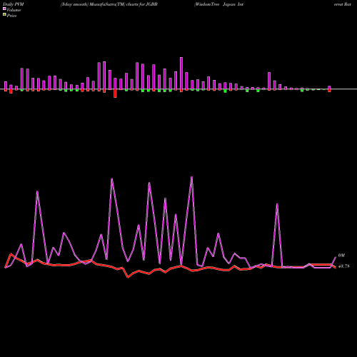 PVM Price Volume Measure charts WisdomTree Japan Interest Rate Strategy Fund JGBB share NASDAQ Stock Exchange 