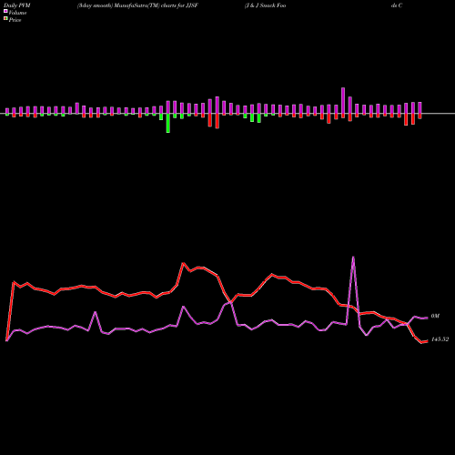 PVM Price Volume Measure charts J & J Snack Foods Corp. JJSF share NASDAQ Stock Exchange 