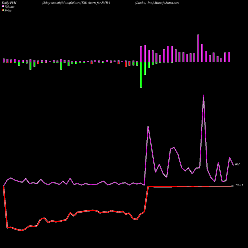 PVM Price Volume Measure charts Jamba, Inc. JMBA share NASDAQ Stock Exchange 