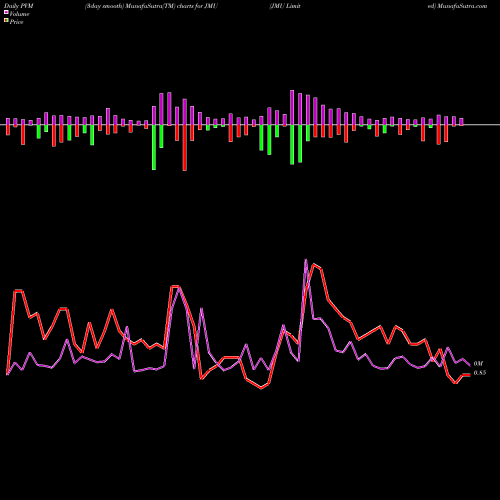 PVM Price Volume Measure charts JMU Limited JMU share NASDAQ Stock Exchange 