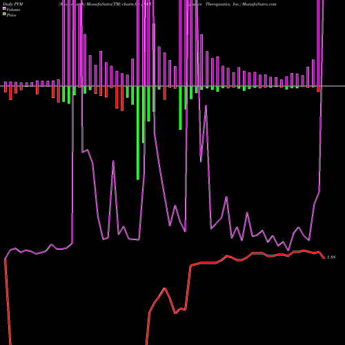 PVM Price Volume Measure charts Jounce Therapeutics, Inc. JNCE share NASDAQ Stock Exchange 