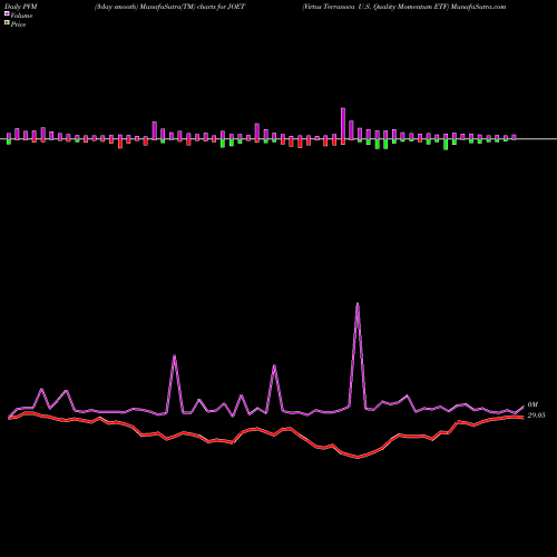 PVM Price Volume Measure charts Virtus Terranova U.S. Quality Momentum ETF JOET share NASDAQ Stock Exchange 