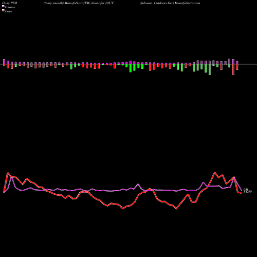 PVM Price Volume Measure charts Johnson Outdoors Inc. JOUT share NASDAQ Stock Exchange 