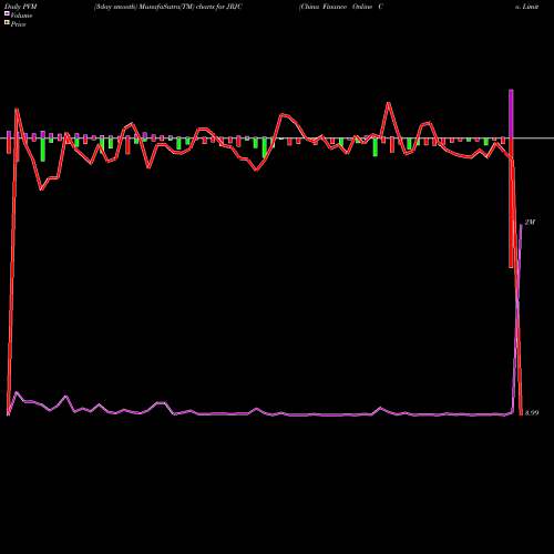 PVM Price Volume Measure charts China Finance Online Co. Limited JRJC share NASDAQ Stock Exchange 