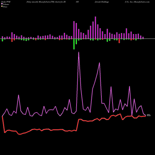 PVM Price Volume Measure charts Jerash Holdings (US), Inc. JRSH share NASDAQ Stock Exchange 