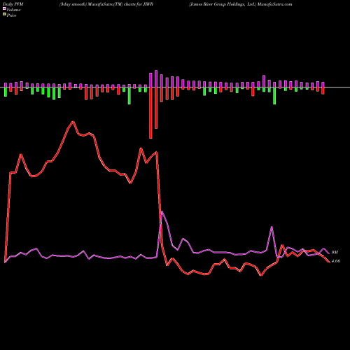 PVM Price Volume Measure charts James River Group Holdings, Ltd. JRVR share NASDAQ Stock Exchange 