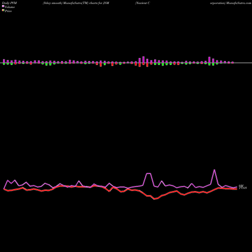 PVM Price Volume Measure charts Navient Corporation JSM share NASDAQ Stock Exchange 