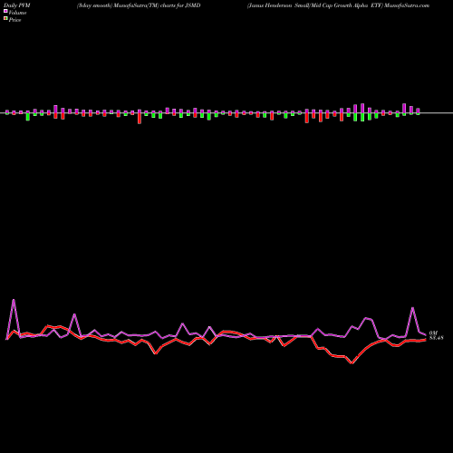 PVM Price Volume Measure charts Janus Henderson Small/Mid Cap Growth Alpha ETF JSMD share NASDAQ Stock Exchange 
