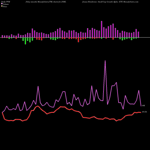 PVM Price Volume Measure charts Janus Henderson Small Cap Growth Alpha ETF JSML share NASDAQ Stock Exchange 