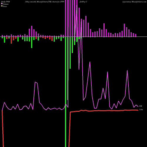 PVM Price Volume Measure charts JetPay Corporation JTPY share NASDAQ Stock Exchange 