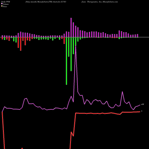 PVM Price Volume Measure charts Juno Therapeutics, Inc. JUNO share NASDAQ Stock Exchange 