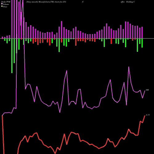 PVM Price Volume Measure charts Coffee Holding Co., Inc. JVA share NASDAQ Stock Exchange 