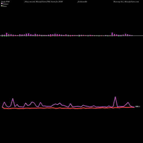 PVM Price Volume Measure charts Jacksonville Bancorp Inc. JXSB share NASDAQ Stock Exchange 