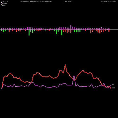 PVM Price Volume Measure charts The Joint Corp. JYNT share NASDAQ Stock Exchange 