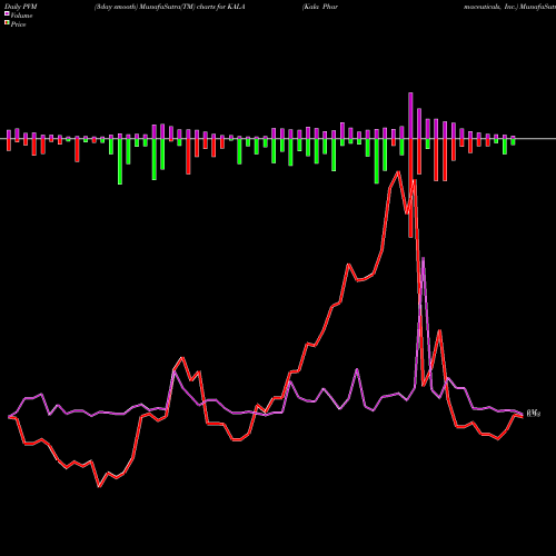 PVM Price Volume Measure charts Kala Pharmaceuticals, Inc. KALA share NASDAQ Stock Exchange 