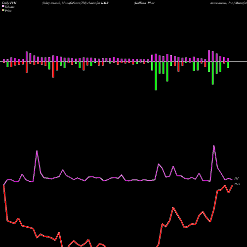 PVM Price Volume Measure charts KalVista Pharmaceuticals, Inc. KALV share NASDAQ Stock Exchange 