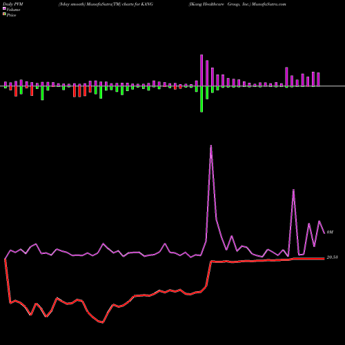 PVM Price Volume Measure charts IKang Healthcare Group, Inc. KANG share NASDAQ Stock Exchange 