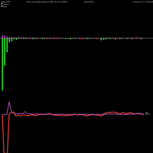 PVM Price Volume Measure charts Kimball International, Inc. KBAL share NASDAQ Stock Exchange 