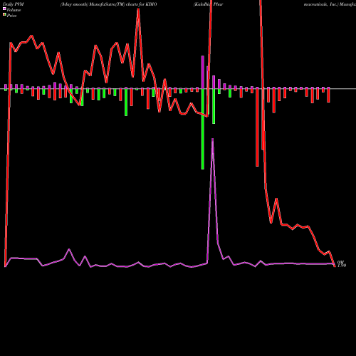 PVM Price Volume Measure charts KaloBios Pharmaceuticals, Inc. KBIO share NASDAQ Stock Exchange 