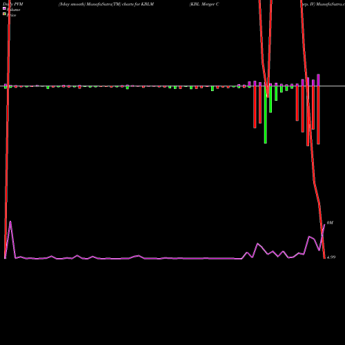 PVM Price Volume Measure charts KBL Merger Corp. IV KBLM share NASDAQ Stock Exchange 