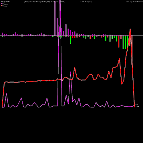 PVM Price Volume Measure charts KBL Merger Corp. IV KBLMU share NASDAQ Stock Exchange 