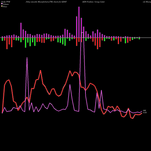 PVM Price Volume Measure charts KBS Fashion Group Limited KBSF share NASDAQ Stock Exchange 