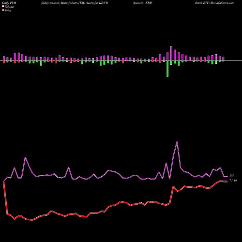 PVM Price Volume Measure charts Invesco KBW Bank ETF KBWB share NASDAQ Stock Exchange 