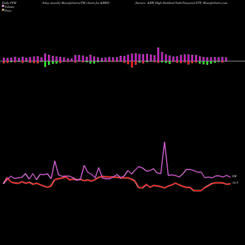 PVM Price Volume Measure charts Invesco KBW High Dividend Yield Financial ETF KBWD share NASDAQ Stock Exchange 