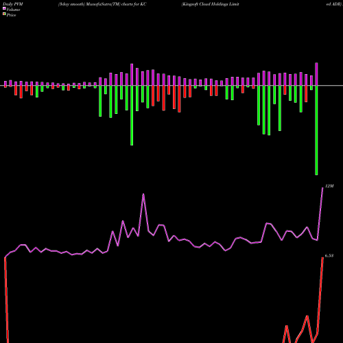 PVM Price Volume Measure charts Kingsoft Cloud Holdings Limited ADR KC share NASDAQ Stock Exchange 