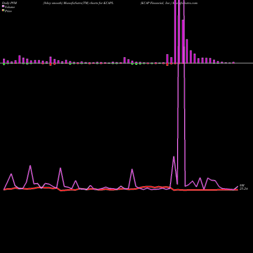 PVM Price Volume Measure charts KCAP Financial, Inc. KCAPL share NASDAQ Stock Exchange 