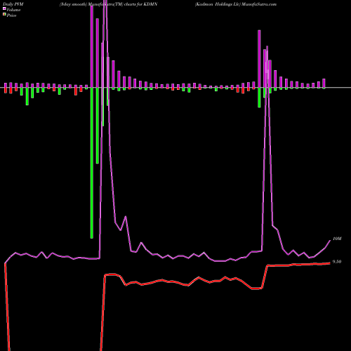 PVM Price Volume Measure charts Kadmon Holdings Llc KDMN share NASDAQ Stock Exchange 