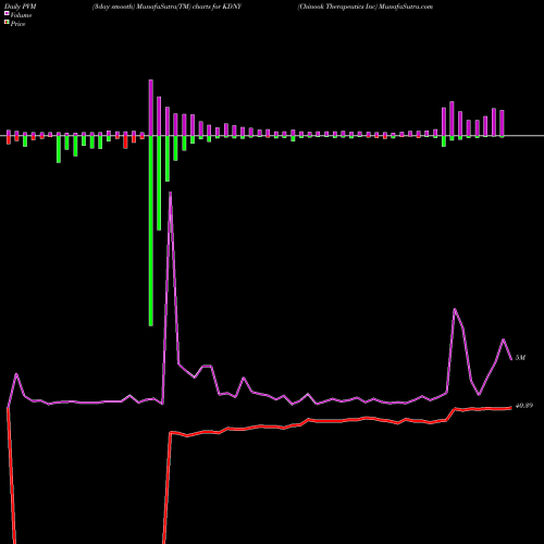 PVM Price Volume Measure charts Chinook Therapeutics Inc KDNY share NASDAQ Stock Exchange 