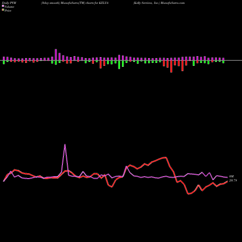 PVM Price Volume Measure charts Kelly Services, Inc. KELYA share NASDAQ Stock Exchange 